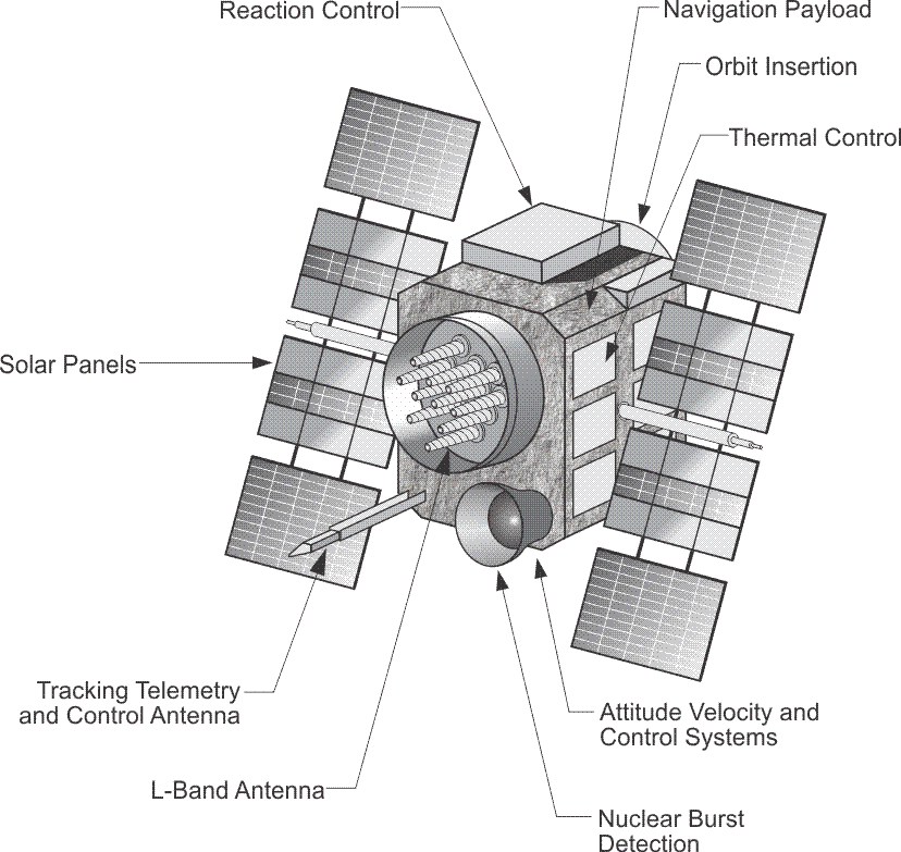 The Space Segment GEOG 862 GPS and GNSS for Geospatial Professionals